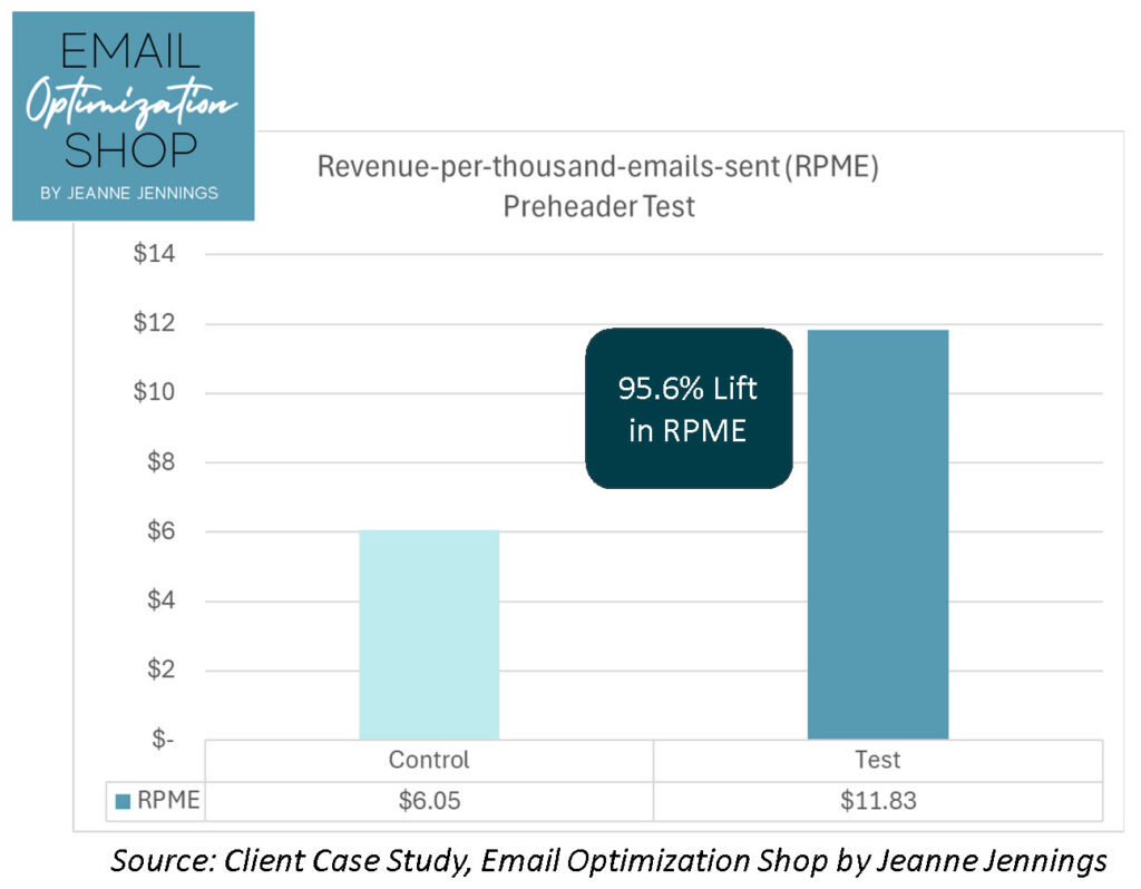 email A/B testing best practices -- nearly double the revenue from a simple preheader test.l