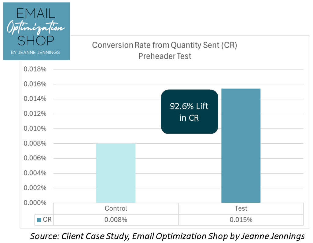 email A/B testing best practices -- a preheader test nearly doubled revenue