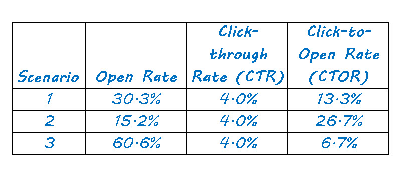 Open Rate vs Click Rate: Which is Most Important?