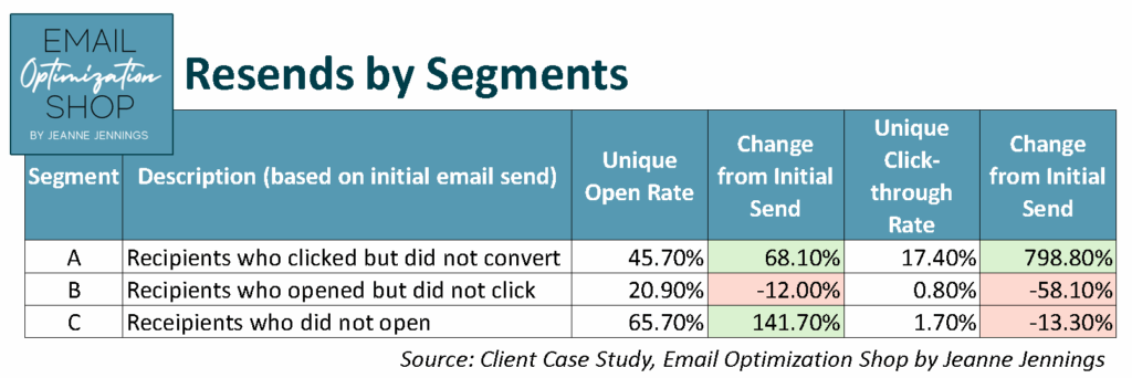 Nurture Email Resends by Segment, Client Case Study, Email Optimization Shop by Jeanne Jennings