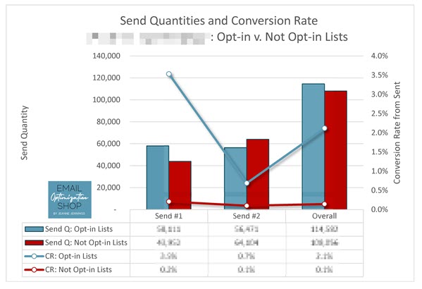 A Tale of Two List Segments: Opt-in and Opt-out (Case Study)