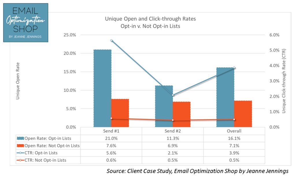 Graph showing the open and click-through rates overall and by send. Detail in the copy below.