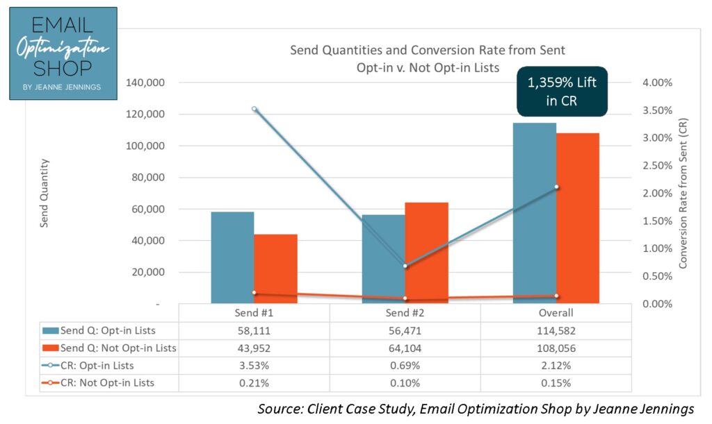 Chart showing conversion rates for opt-in and not-opt-in lists that got the same email.. Details in copy below.