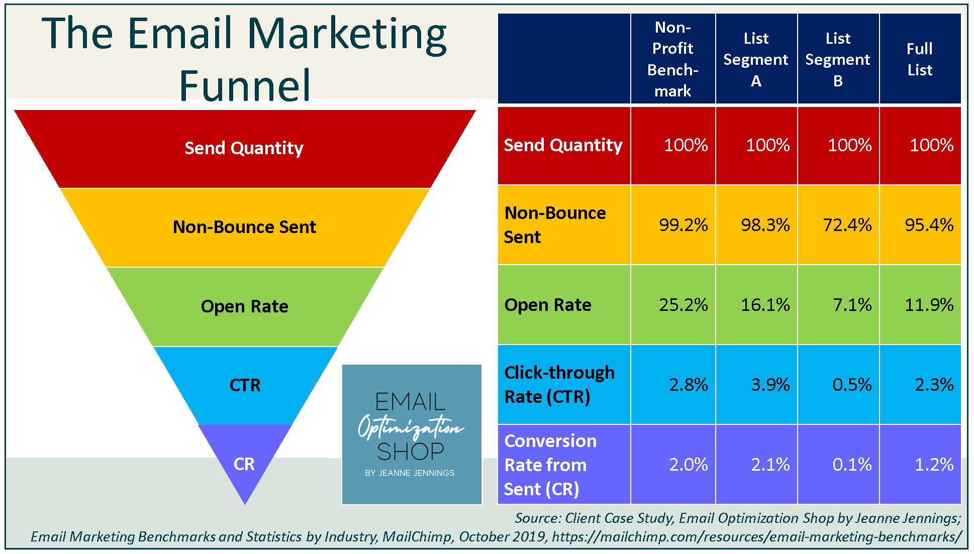 Leveraging the Email Marketing Funnel to Boost Your Bottom-line Performance