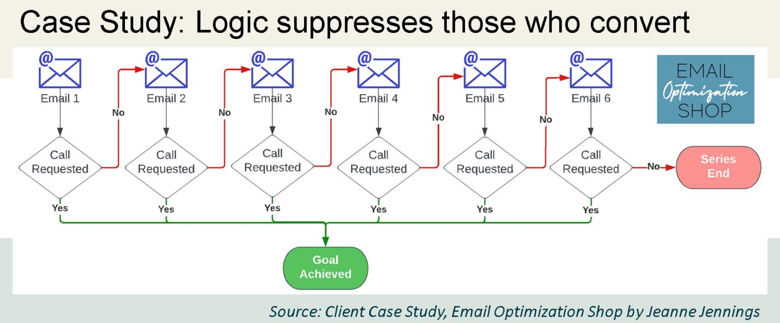 6 MORE Tips For More Effective Automated Email Programs Email 