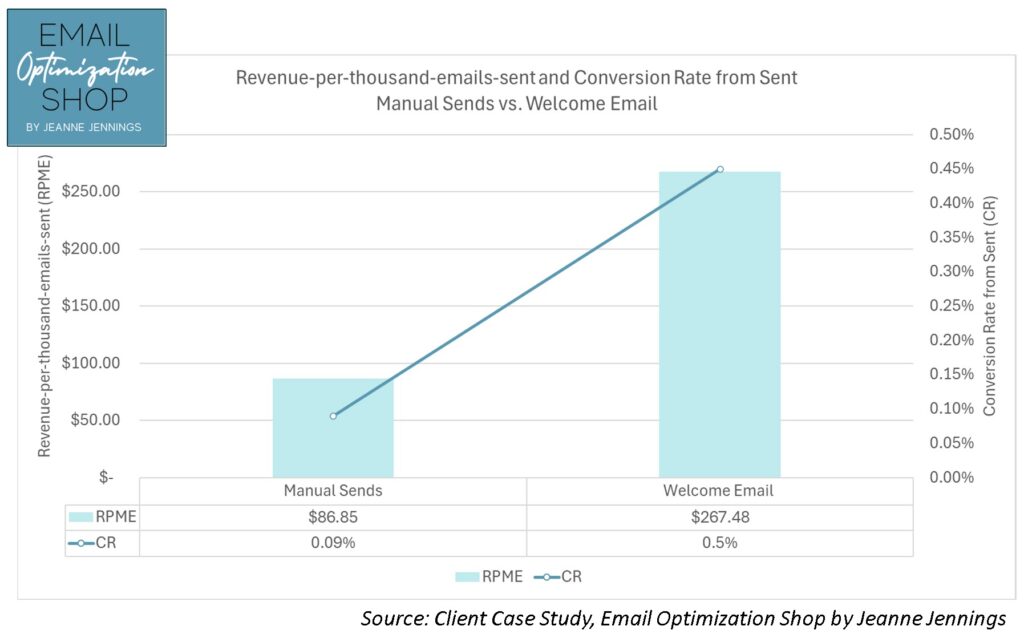 Graph showing manual sends with RPME of $86 and Conversion Rate of 0.09%, with welcome emails overperforming with $267 RPME and a CR of 0.5%.