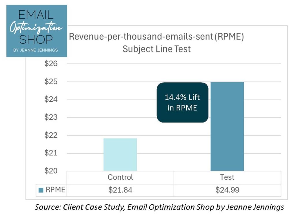 Revenue-per-thousand-emails | Control: $21.84 | Test: $24.99 | 14.4% Lift in RPME