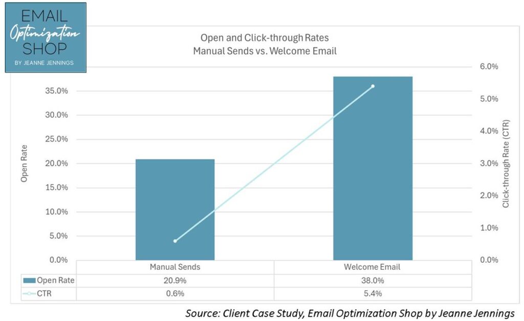 Graph showing manual sends with open rate of 20.9% and CTR of 0.6%; Welcome emails outperforms with open rate of 38.0% and CTR of 5.4%. 