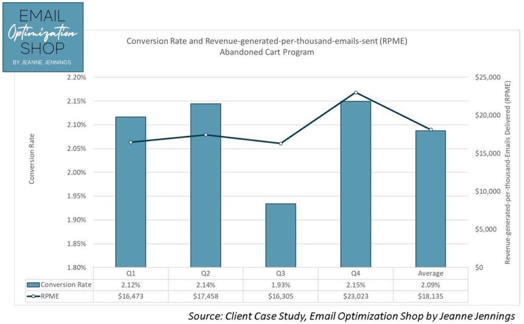 Chart showing abandoned cart email with 2.09% conversion rate and $18,135 revenue-generated-per-thousand-emails-sent (RPME)