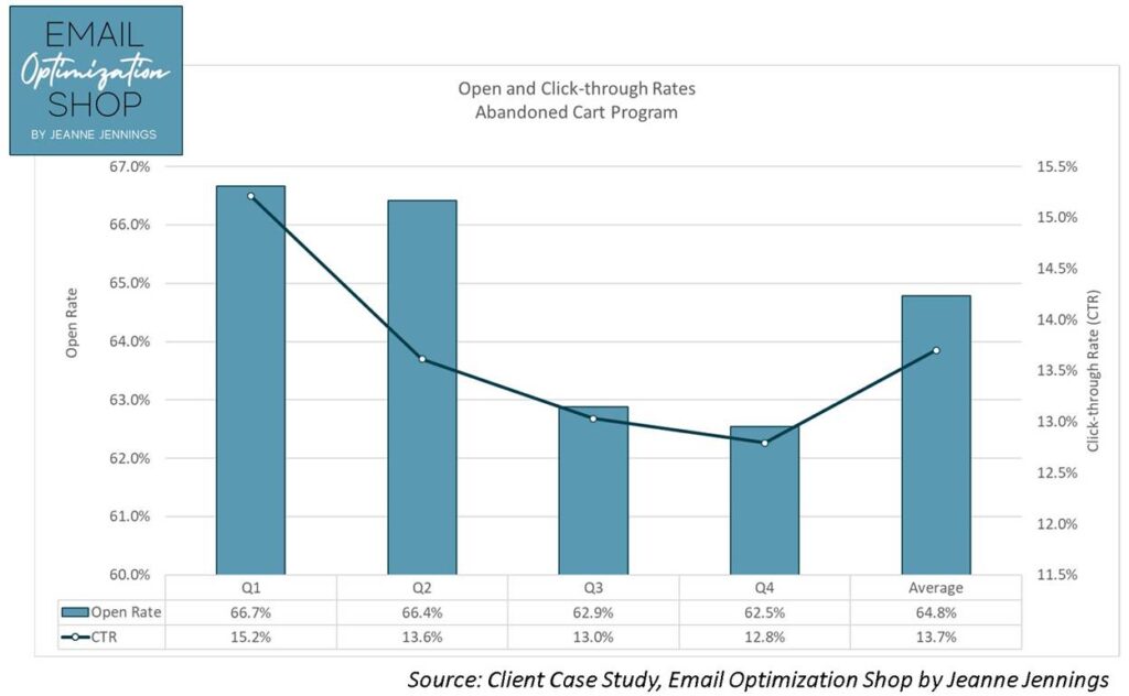 Chart showing Abandoned cart open rate of 64.8% and CTR of 13.7%