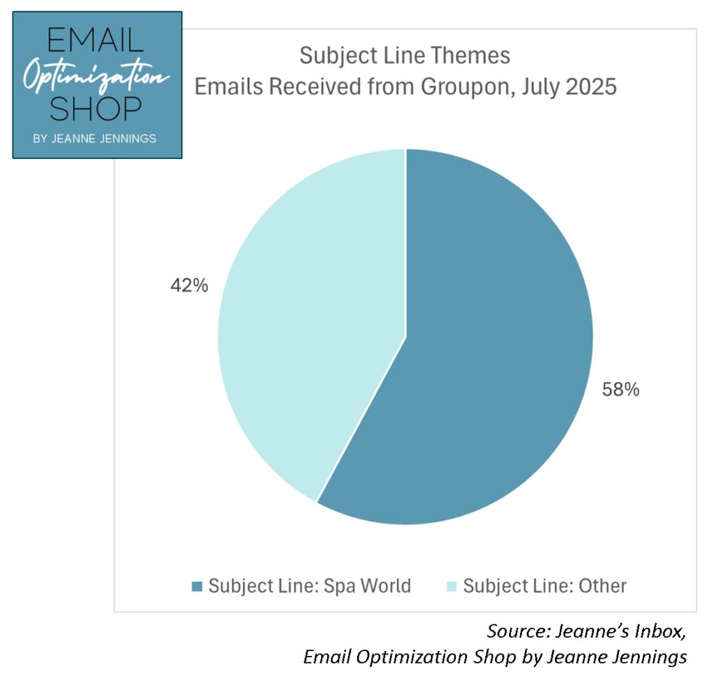 pie chart showing that 58% of the messages I received from Groupon in July had eh same subject line about Spa World