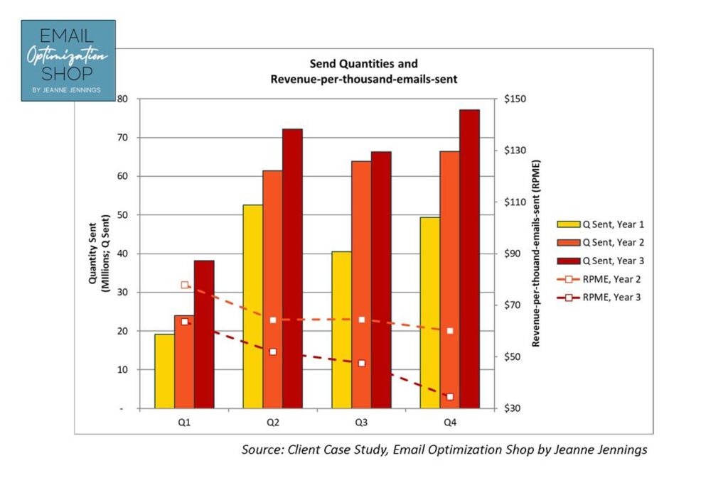 better email performance; revenue per email was falling dramatically as send quantities increased