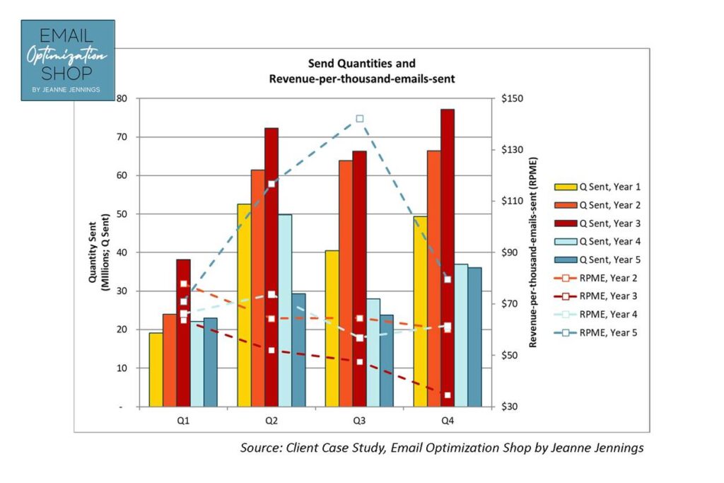 better email performance; revenue-per email skyrocketed as we make each email more relevant and decreased send quantities