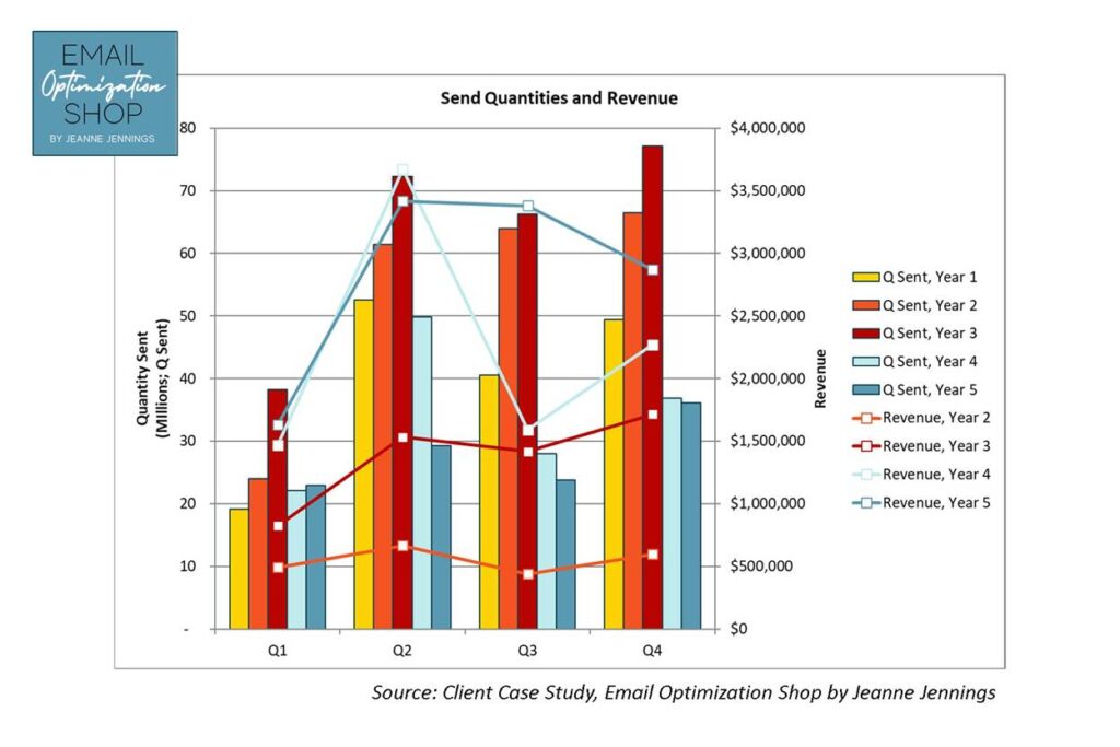 better email performance; revenue increased significantly, even as send quantities dropped. 