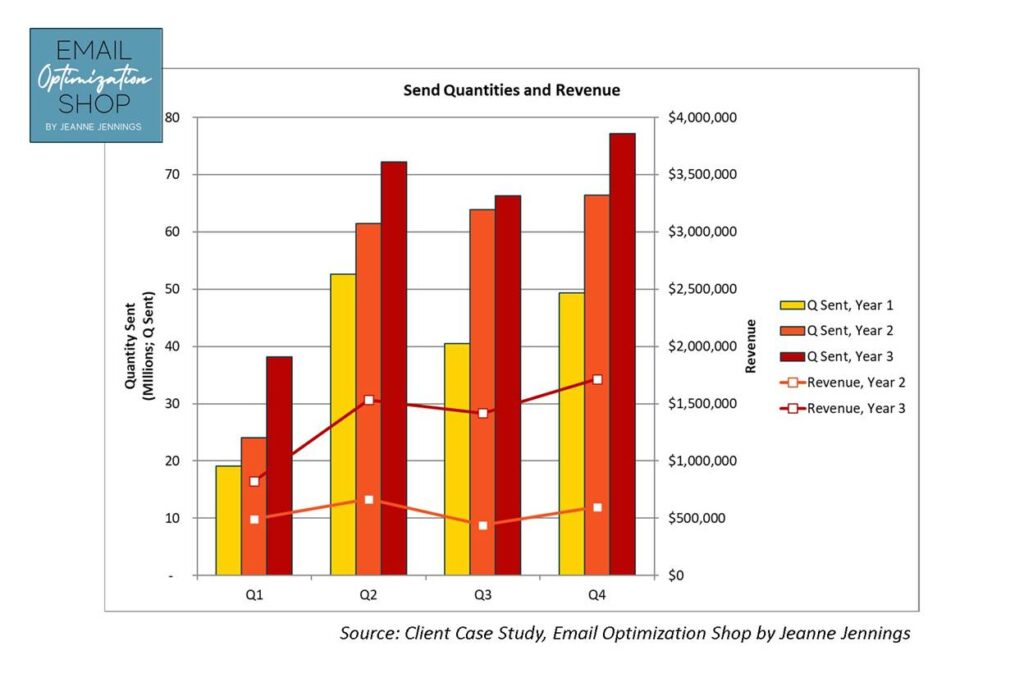 Better email performance; send quantities were increasing dramatically, revenue was rising but a slower pace