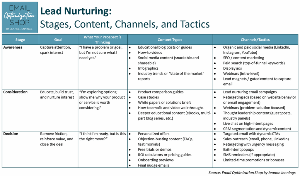 Lead Nurture Funnel: Goal, Content, and Channel/Tactics for each stage