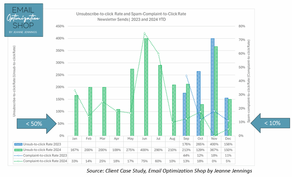 Email Engagement Metrics: Unsubscribe-to-click rate and Spam-complaint-to-click rate