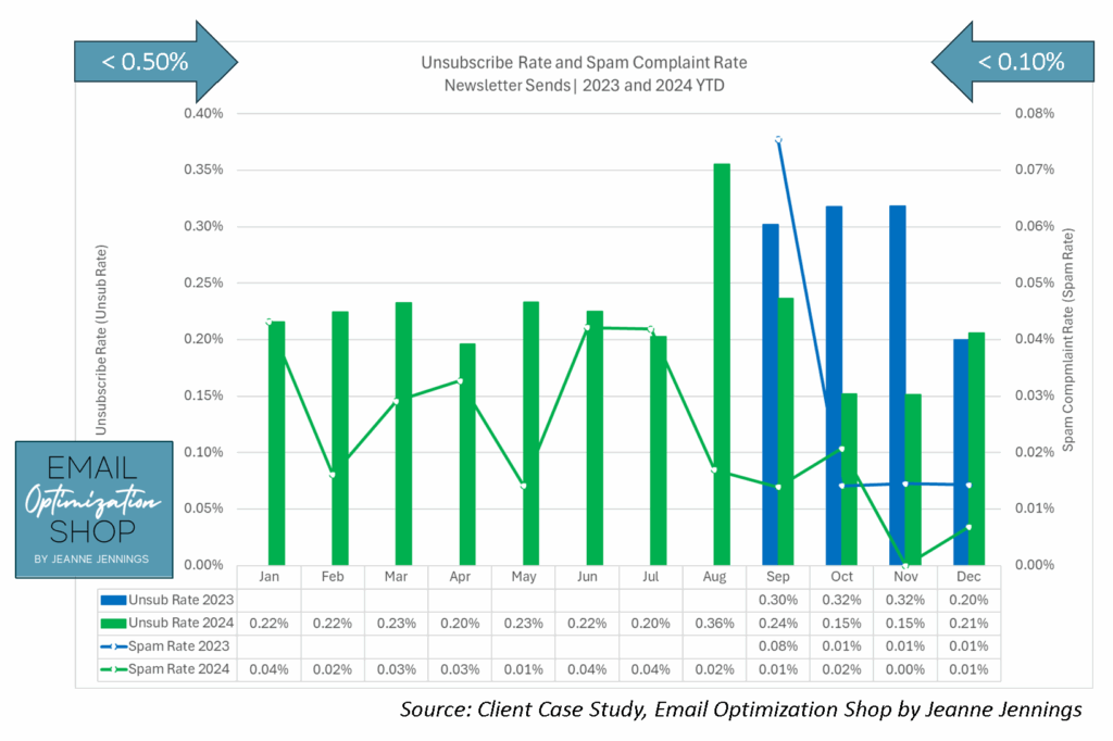 Email Engagement Metrics: Unsubscribe Rate and Spam Complaint Rate