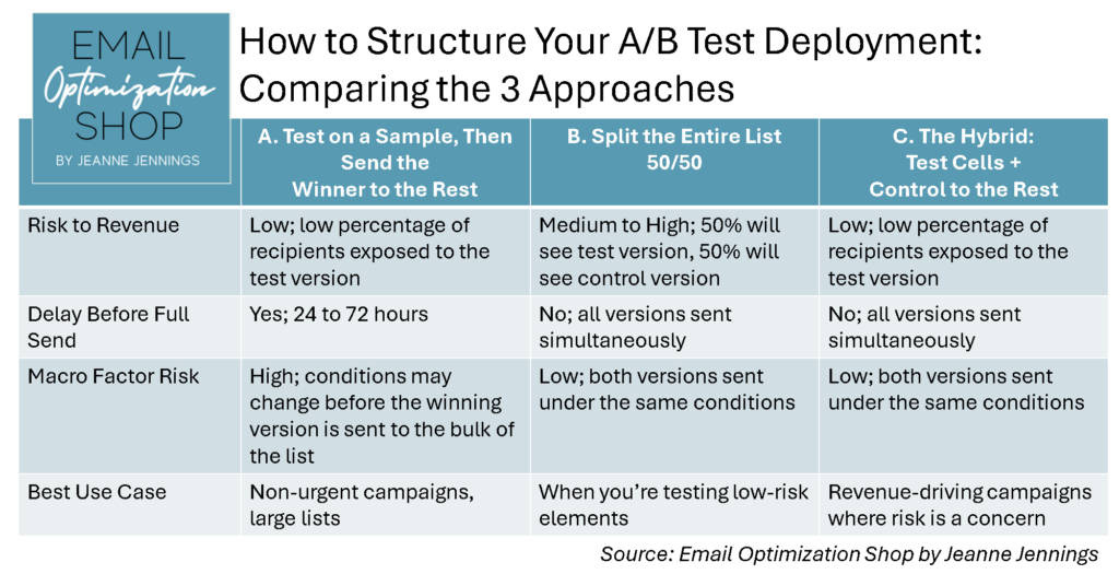 A/B split test structure. How to structure your A/B test deployment: Comparing the 3 approaches. 