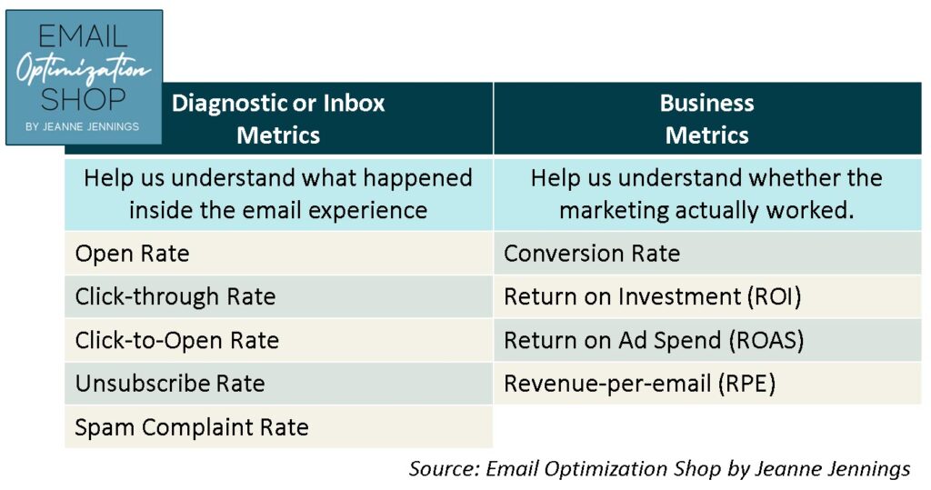 email marketing metrics -- diagnostic v. business 
