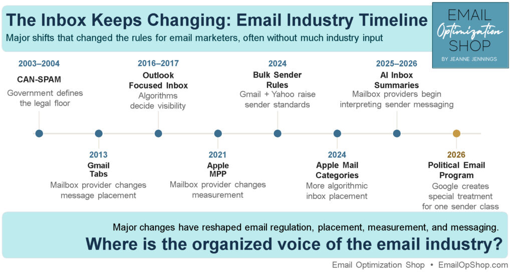 Timeline of major email industry changes from CAN-SPAM through Google’s 2026 political email program | email industry advocacy